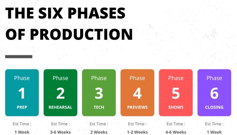 Phases of Production